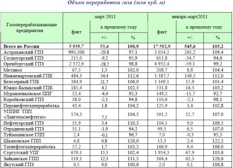 ЦДУ_Объем переработки газа.JPG